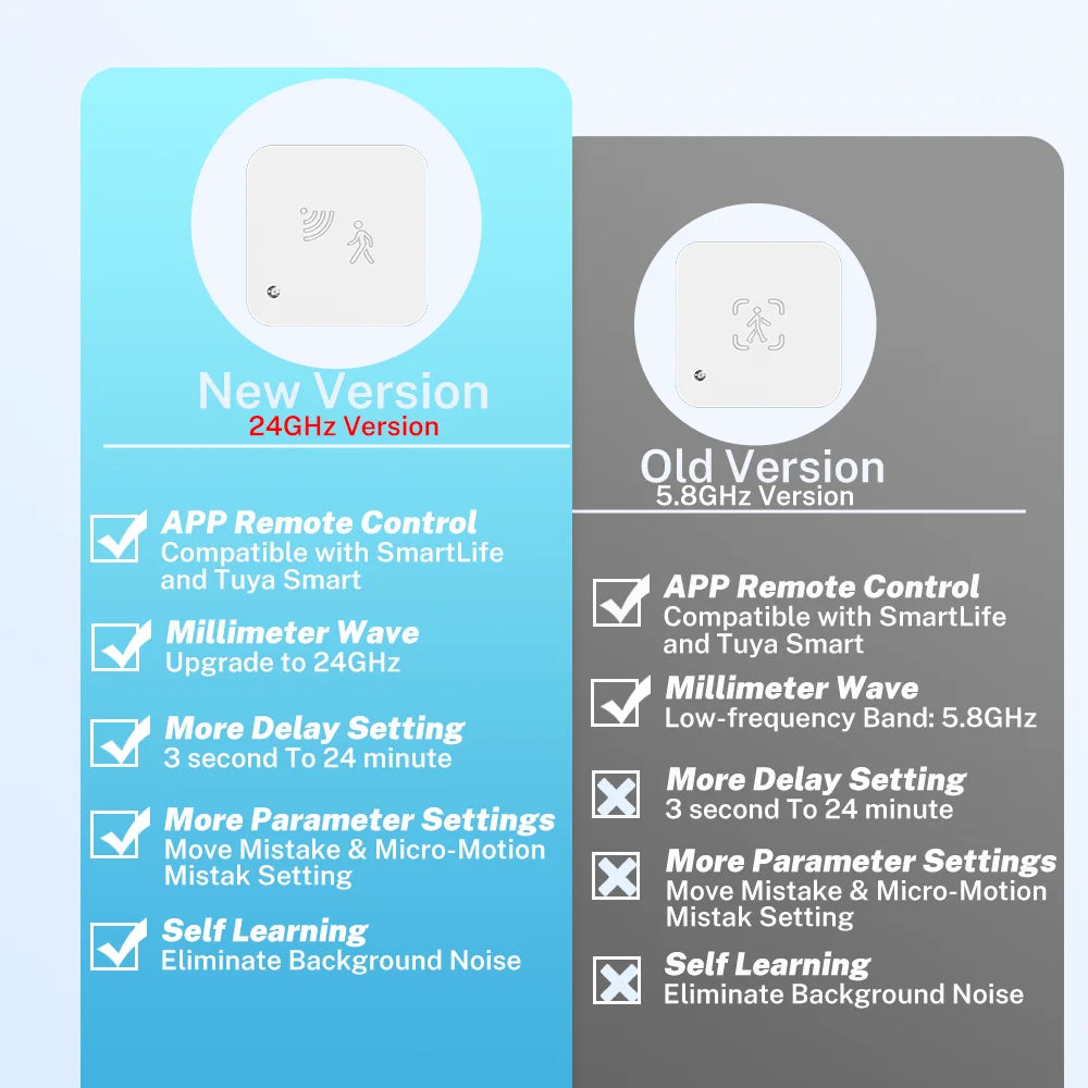 RIGHTSITU Tuya Zigbee/WiFi Human Presence Sensor | mmWave Radar Detector with Built-In Luminance Sensor